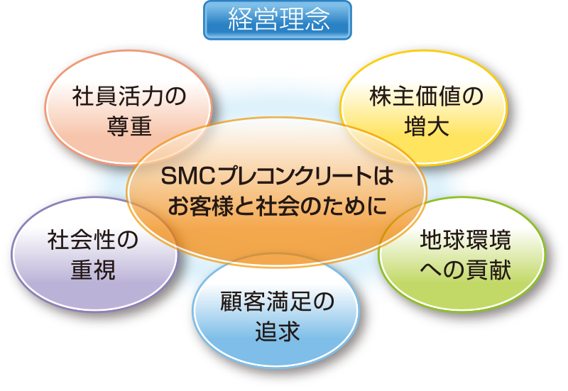 SMCプレコンクリートはお客様と社会のために。「顧客満足の追求」「株主価値の増大」「社員活力の尊重」「社会性の重視」「地球環境への貢献」