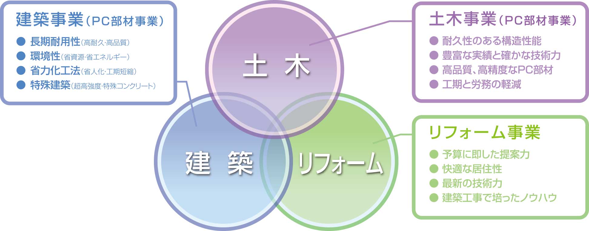 
◆建築事業（PC部材事業）
　長期耐用性（高耐久・高品質）
　環境性（省資源・省エネルギー）
　省力化工法（省人化・工期短縮）
　特殊建築（超高強度・特殊コンクリート） 
◆土木事業（PC部材事業）
　耐久性のある構造性能 
　豊富な実績と確かな技術力
　高品質、高精度なPC部材
　工期と労務の軽減 
◆リフォーム事業
　長期耐用性（高耐久・高品質）
　環境性（省資源・省エネルギー）
　省力化工法（省人化・工期短縮）
　特殊建築（超高強度・特殊コンクリート）